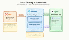 Diagram showing Sigma, Snowflake, and dbt working together to enforce row-level security and column masking